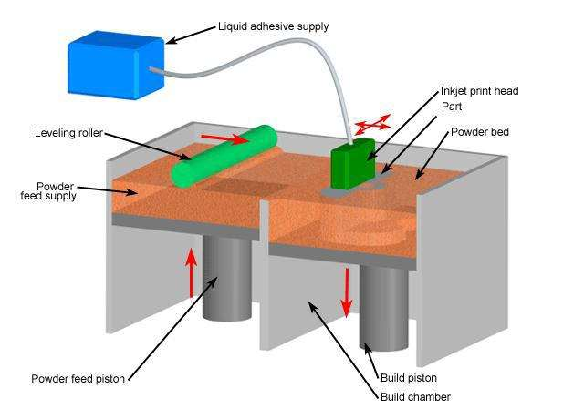 Three-dimensional-printing (3DP) Il progetto nasce da un brevetto del M.I.T. La stampa è composta da due fasi: nella prima viene stesa una polvere polimerica, successivamente un ugello spruzza del legante lungo il perimetro dell oggetto.