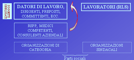 IL RUOLO E QUELLO DI PROMUOVERE LA PREVENZIONE E VIGILARE SULL