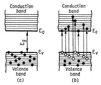 Proprieta` di base dei semiconduttori Semiconduttori intrinseci (2) portatori di carica: densita` (n i =n e =n h ) a temperatura ambiente (300K) n i ~ 2.