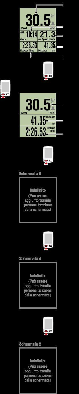 * Durante la configurazione iniziale, le schermate da 3 a 5 sono indefinite e, pertanto, non vengono visualizzate.