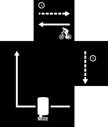 La schermata di risparmio energetico torna alla schermata di misurazione quando la bici inizia a muoversi.