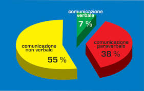 La recezione del messaggio Nella comunicazione le informazioni vengono recepite attraverso: contenuto delle parole 7% il modo di