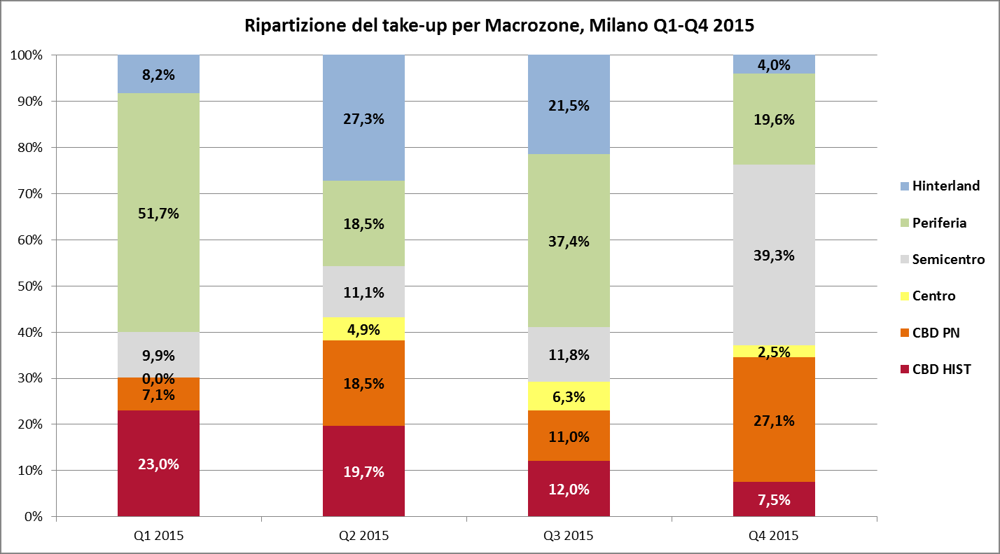 hinterland (4%). Lievemente più statico l andamento nel resto del centro dove si è rilevato il 2,5% del take up totale.