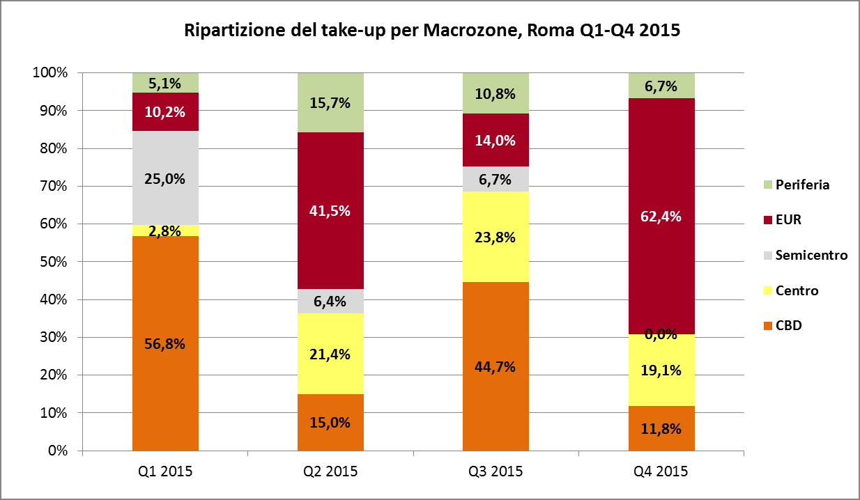 E necessario, tuttavia, sottolineare che per la città di Roma la quota di mercato attribuita ad operatori non istituzionali può essere considerata maggiore rispetto al mercato di Milano.