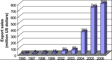 Spagna 733,182 9 4,8% 20 Regno Unito 690,270 10 3,8% 23 Nel 2006 la quantità di esportazioni di prodotti biologici dalla Cina ha raggiunto un valore di circa 800 milioni di Dollari. Tabella 4.