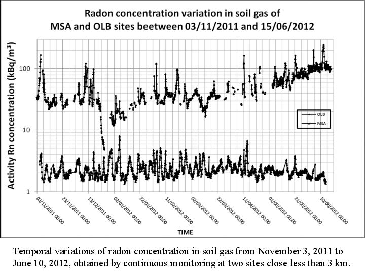 Po218 Po216 Olibano Po214 Po218 Sia la composizione isotopica del gas, sia il suo andamento temporale nel suolo sono completamente diversi anche tra punti molto vicini che insistono sulla stessa area.