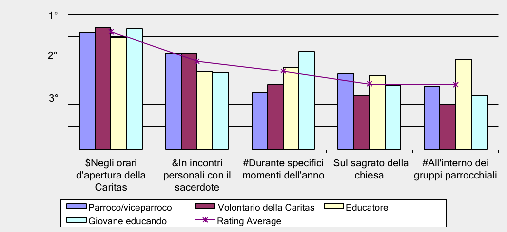 Genericamente il tema della povertà viene trattato nelle attività delle Caritas parrocchiali seguito dai momenti di liturgia ordinari anche se con percezioni differenti fra i diversi soggetti. Grf.