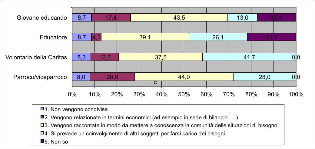 (%) L elemento di differenza maggiore nel modo in cui vengono condivise le informazioni con la comunità se a raccoglierle è il parroco rispetto alla Caritas è che gli operatori della Caritas ne