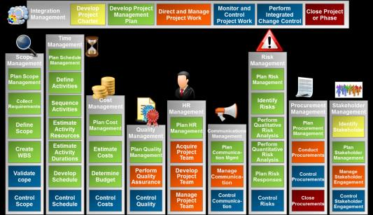 Schema Logico del Project Management Concept Design Sviluppo Market Service Nel corso delle varie