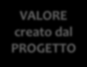 economico/finanziari Soddisfazione di bisogni Soluzione di problemi Vantaggi non direttamente economici