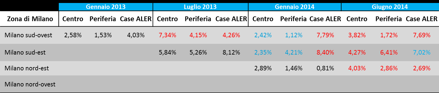 QUALITA DELLA RACCOLTA Contenuto medio di MNC% per zona ed area di raccolta Peggioramento rispetto al periodo precedente