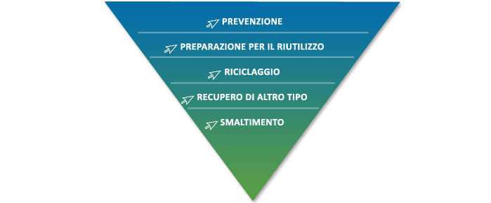 Normativa quadro sui Rifiuti Urbani Direttiva quadro europea sui rifiuti La direttiva quadro sui rifiuti 2008/98/CE segna una discontinuità con il passato.