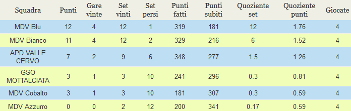 n 154-2016 / 2017 Prossimo turno: 2 Giornata 518 APD Valle Cervo MDV Blu domenica 05-mar-17 Sagliano 18:00 519 MDV Azurro GSO MOTTALCIATA