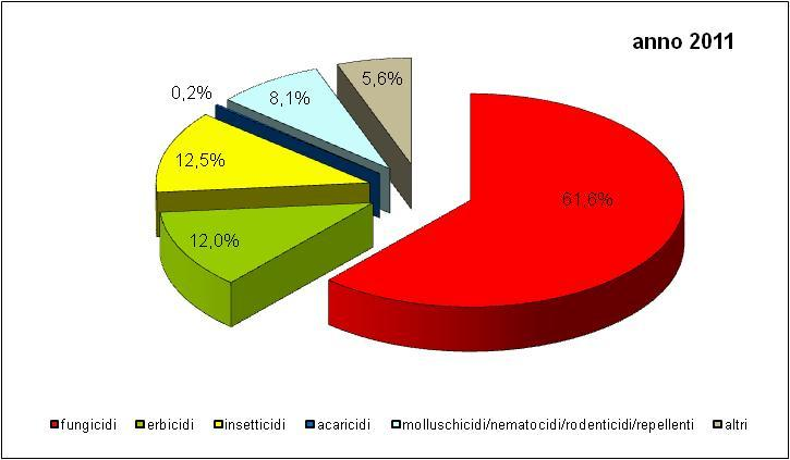 Grafico 9: andamento delle vendite delle sostanze attive, per classe d uso. Regione Veneto, anni 23 211 5.