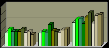 ulss 7 ulss 8 ulss 9 Grafico 22