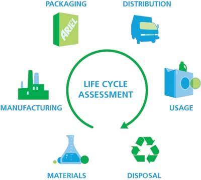 Come si calcola la Carbon Footprint: Valutando l intero ciclo di vita (dalla culla alla tomba approccio LCA - Life Cycle Assessment) Sommando le quantità, calcolate in CO 2 equivalenti (CO 2eq), di