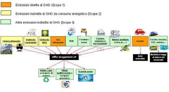 Definizione dei confini operativi, identificazione delle fonti di emissione: a) Emissioni dirette: elettricità, calore e vapore