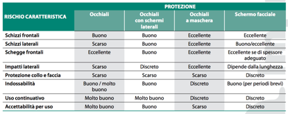 Occhiali e schermi per saldatura Visiera per la protezione del viso Fascicolo n 1: rivisto per Questi dispositivi sono dati in uso personale agli operatori dell'azienda che sono esposti al rischio di