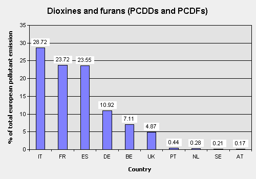 DIOSSINE E FURANI Le diossine, i furani e i PCB (bifenili policlorurati) sono un gruppo di