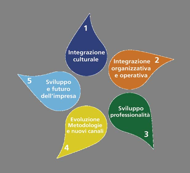 Il Piano della Formazione 2007-2009 si basa