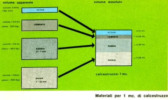 Il calcestruzzo / gli