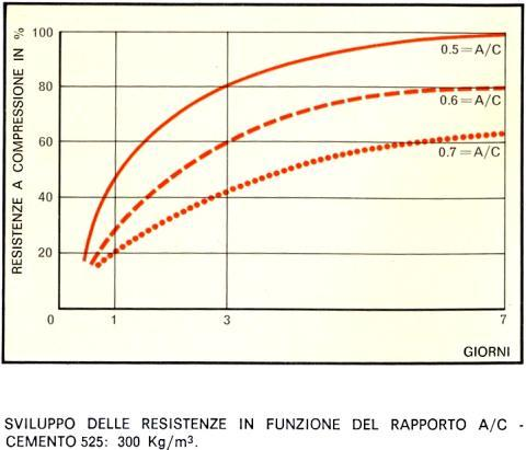 Il calcestruzzo / l acqua Caratteristiche - poco dura - priva di impurità terrose - priva di cloruri, nitrati, solfati Per A/C