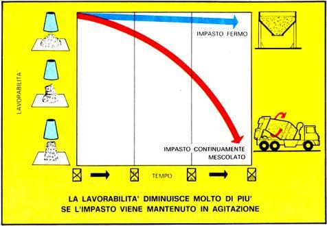 Il calcestruzzo / le proprietà del calcestruzzo fresco: la lavorabilità La lavorabilità aumenta - all