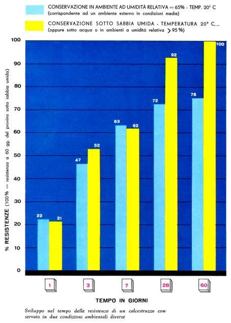 Il calcestruzzo / la stagionatura (presa e indurimento) / condizioni di umidità Acqua di impasto = acqua di combinazione + acqua libera Evaporazione rapida fessurazioni da ritiro Evaporazione