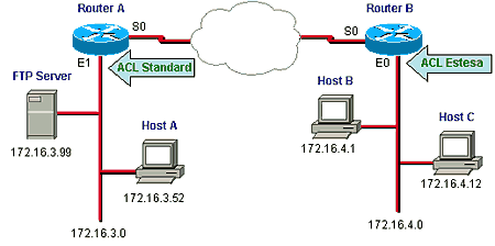 Esempio 3 Si vuole negare all'host B l'accesso al Server FTP e allo stesso tempo negare all'host C qualsiasi accesso alla rete 172.16.3.0. Inoltre si vuole bloccare il servizio FTP per l host 172.16.4.