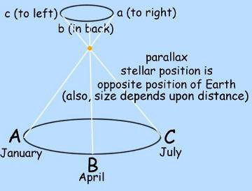 Nel tentativo di misurare la parallasse stellare della stella Gamma Draconis (Eltanin che passa per lo Zenith