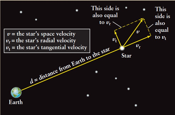 Calcolo Velocità stella di Barnard La velocità tangenziale alla direzione di vista si trova con questa formula m e'