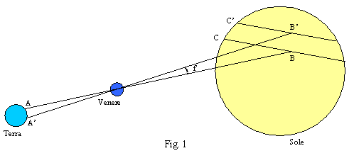 Calcolo della distanza Terra-Sole dal transito di Venere In pratica se conosciamo la distanza BB possiamo calcolare la distanza Venere-Sole con una parallasse dal Sole.