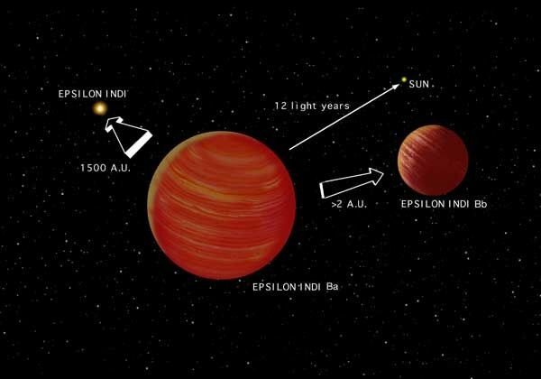 Magnitudine Assoluta di e Indi Questa stella (nana arancione) ha magnitudine apparente m=4.7 ed è distante 3.6 pc.
