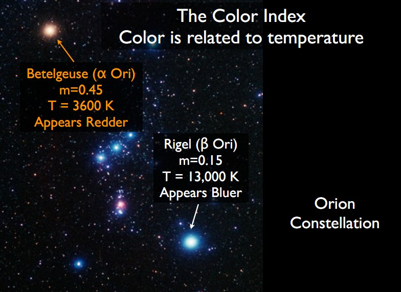 Il colore e legato alla temperatura.