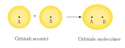 ψ AB = c A ψ + c A B ψ B orbitale di legame ψ AB = c A ψ - c A B ψ B orbitale di antilegame Sovrapposizione di orbitali