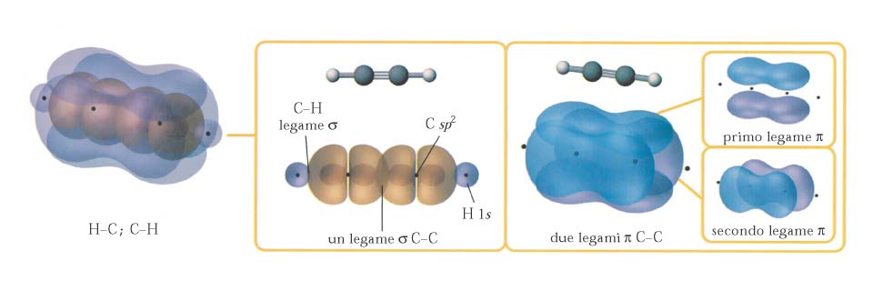 sp C C sp sp Acetilene-geometria lineare Due orbitali ibridi