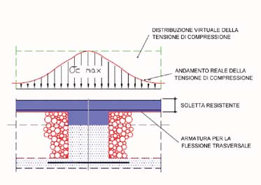 Accrescendo, infatti, la distanza netta tra le nervature, in mancanza di efficaci contrasti, la distribuzione delle tensioni di compressione si presenterebbe con una concentrazione sulla soletta