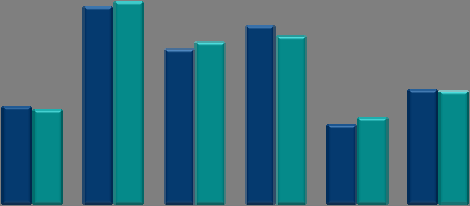 39,9% 40,0% 43,3% industria costruzioni servizi altri settori 1q2011 4,3% Gravi ritardi per macrosettore di attività percentuale di imprese che salda le