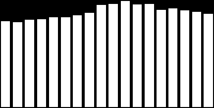 Questi valori, inferiori rispetto a quelli dello stesso periodo del 2010 (i protesti si riducono del 5,1%, il valore dei titoli protestati del 5,5% e il numero di aziende cui è stato