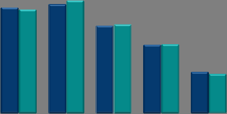 ritardi per forma giuridica percentuale di imprese che salda le fatture oltre due mesi dopo le scadenze 6,5% 6,5% 1q2011 2q2011 soprattutto le aziende di maggiore dimensione 6,3% 6,3% a