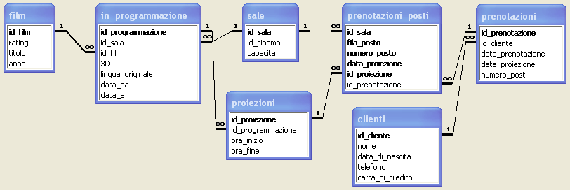 Nome e Cognome Numero di Matricola Esercizio 1 (12 punti) Si consideri la base di dati del sistema di prenotazioni di una catena di cinema.