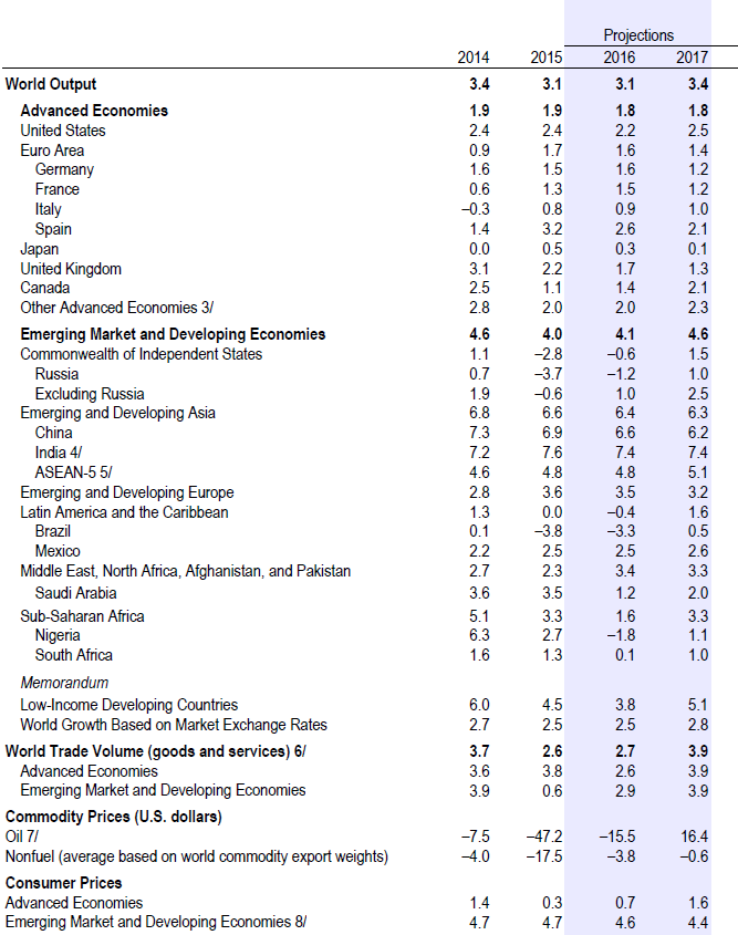 Proiezioni di crescita FMI