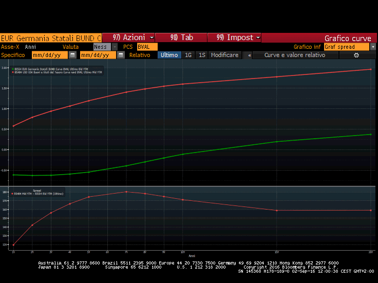 Curve dei tassi a confronto USA Europa La curva dei tassi USA (linea rossa) giace ben al di sopra della curva tedesca (linea verde) con curva dello spread nella seconda tabella in basso che evidenzia