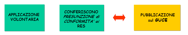 Norme Armonizzate Direttiva 2006/95/CE (LVD) Articolo 5.