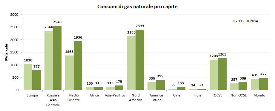 Consumi pro capite di gas Un indicazione utile per capire quanto ampia sia la differenza tra paesi ricchi e paesi poveri e per avere un idea di quanto gas in più servirebbe, se anche questi ultimi