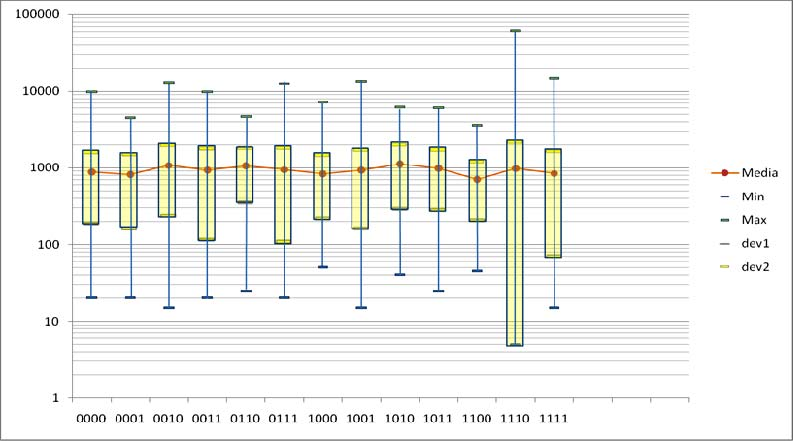 Figura B.41 Relazione fra durata degli eventi e BSD dei profili di pioggia (SRP) Figura B.