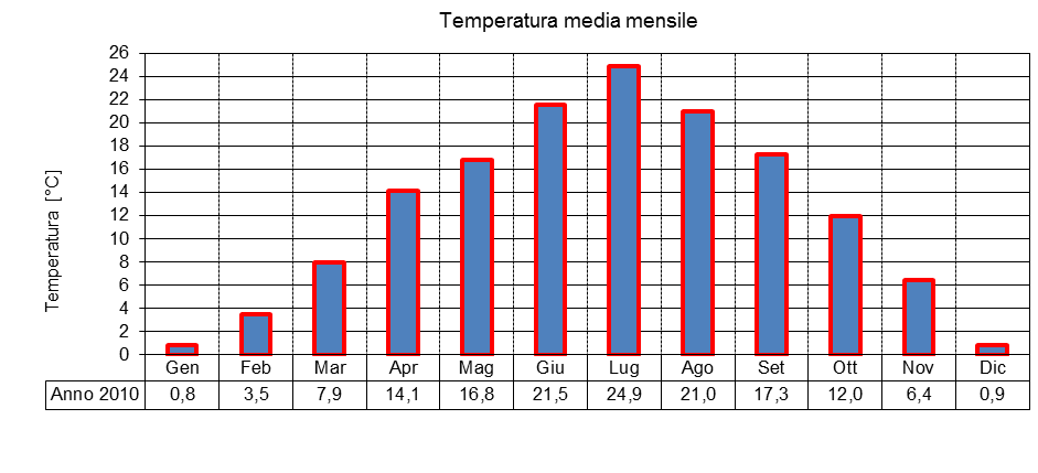 Figura 3: Temperatura media mensile 3.