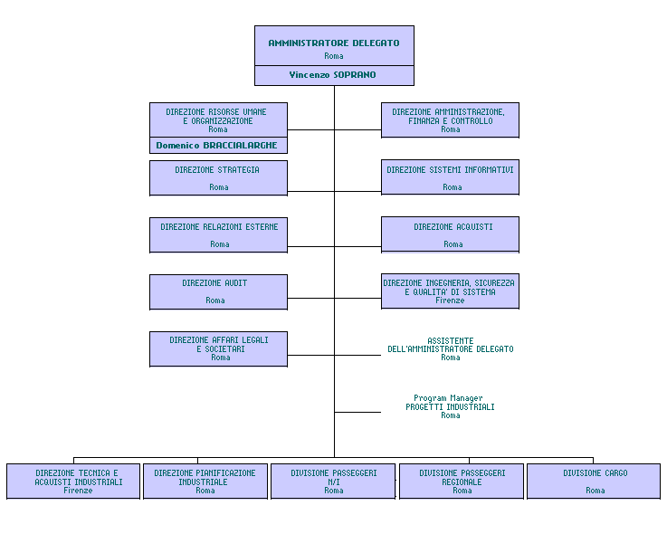 Organizzazione