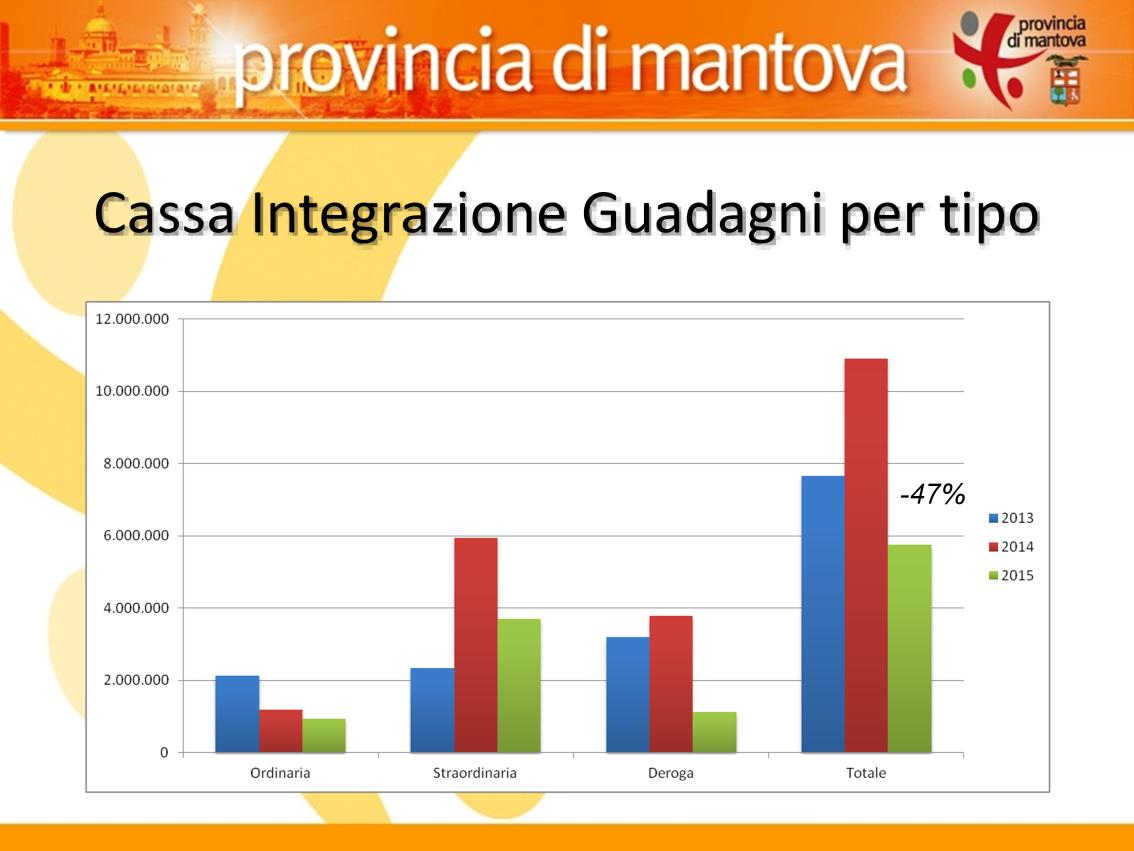 Il ricorso alla CIG diminuisce rispetto al 2014 (-47%) e al 2013 (-25%) GLOSSARIO CIG ORDINARIA: per eventi o situazioni temporanee non imputabili all'azienda o ai