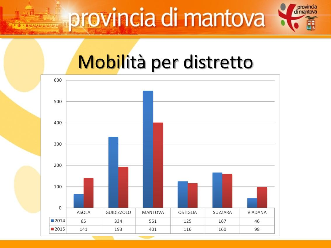 Mantova distretto più colpito, seguono Guidizzolo, Suzzara, Asola, Ostiglia e Viadana.